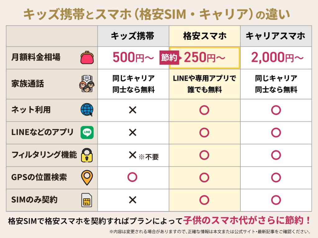 キッズ携帯とスマホ（格安SIM・キャリア）の違い